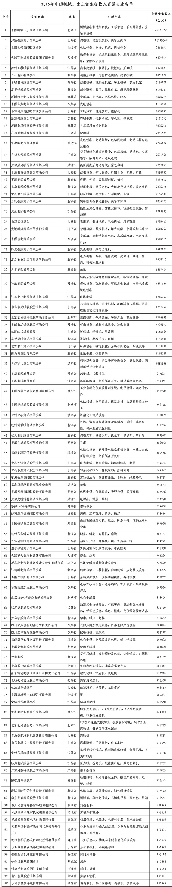 機(jī)械百強(qiáng)名單 機(jī)械百強(qiáng)名單